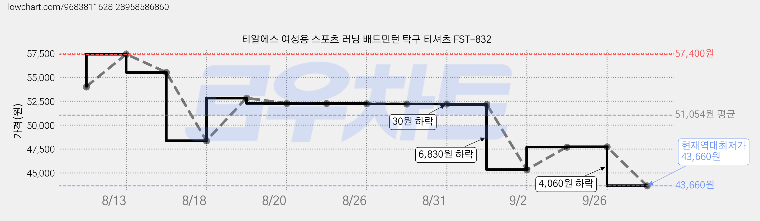 티알에스 여성용 스포츠 러닝 배드민턴 탁구 티셔츠 FST-832 가격 변동 차트, 현재가 43,660원, 역대최저가