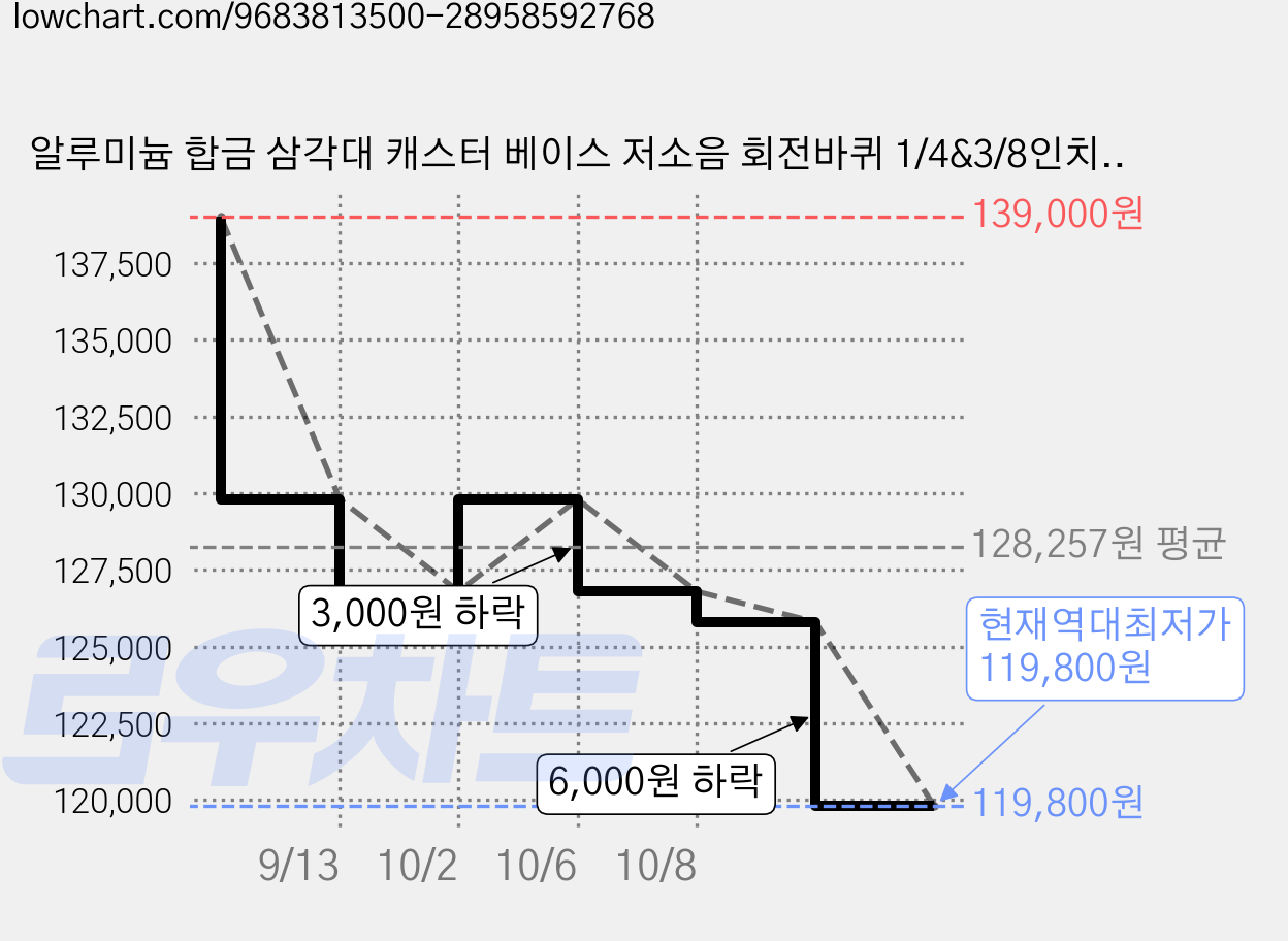 알루미늄 합금 삼각대 캐스터 베이스 저소음 회전바퀴 1/4&3/8인치 나사홀 다기능 확장 촬영 액세서리, 1개, 8261 가격 변동 차트, 현재가 119,800원, 역대최저가