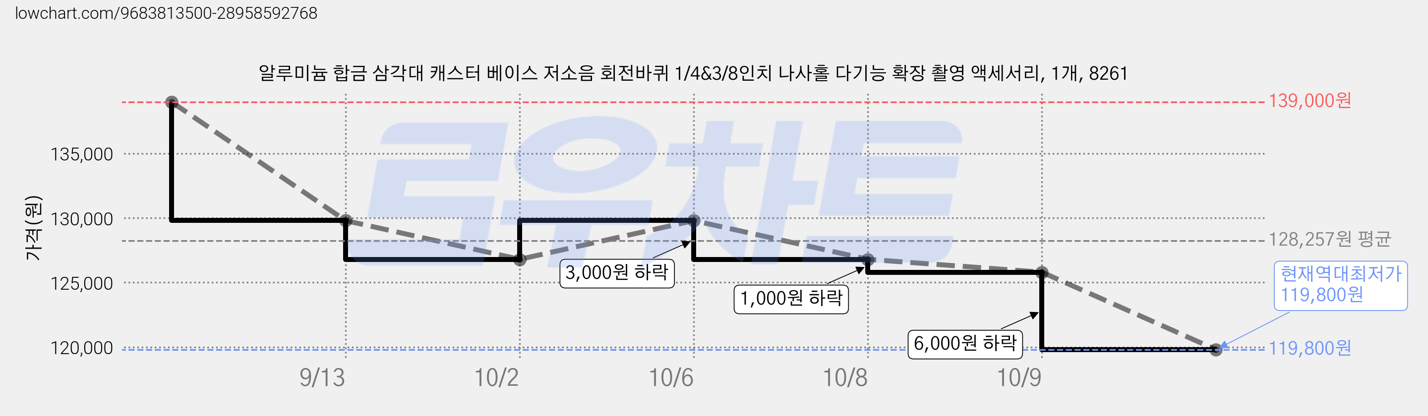 알루미늄 합금 삼각대 캐스터 베이스 저소음 회전바퀴 1/4&3/8인치 나사홀 다기능 확장 촬영 액세서리, 1개, 8261 가격 변동 차트, 현재가 119,800원, 역대최저가