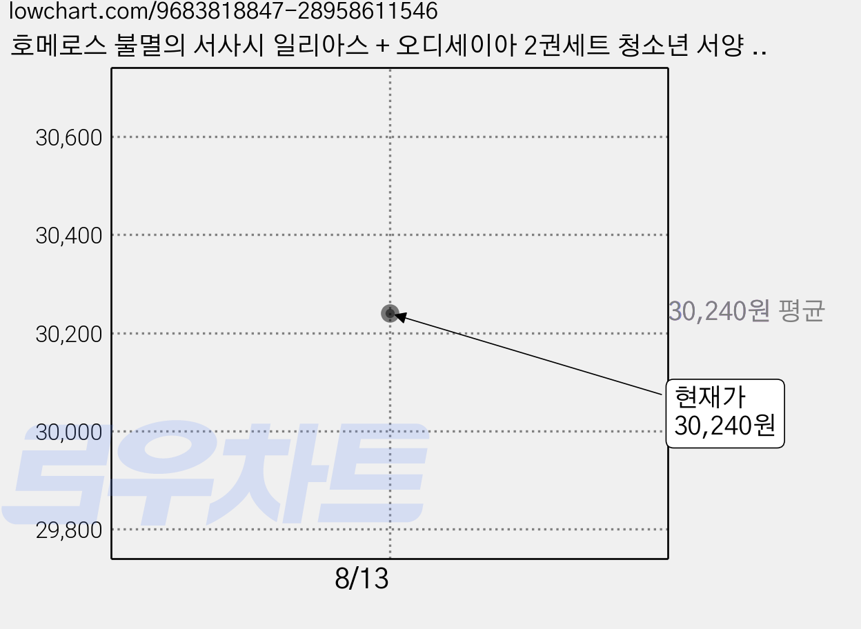 호메로스 불멸의 서사시 일리아스 + 오디세이아 2권세트 청소년 서양 문학, 마음이음 가격 변동 차트, 현재가 30,240원