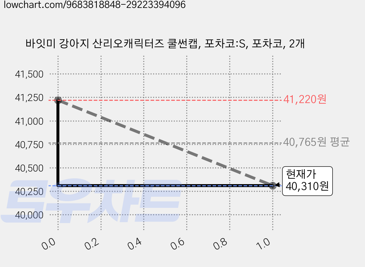 바잇미 강아지 산리오캐릭터즈 쿨썬캡, 포차코:S, 포차코, 2개 가격 변동 차트, 현재가 40,310원, 관측 최저가 36,390원