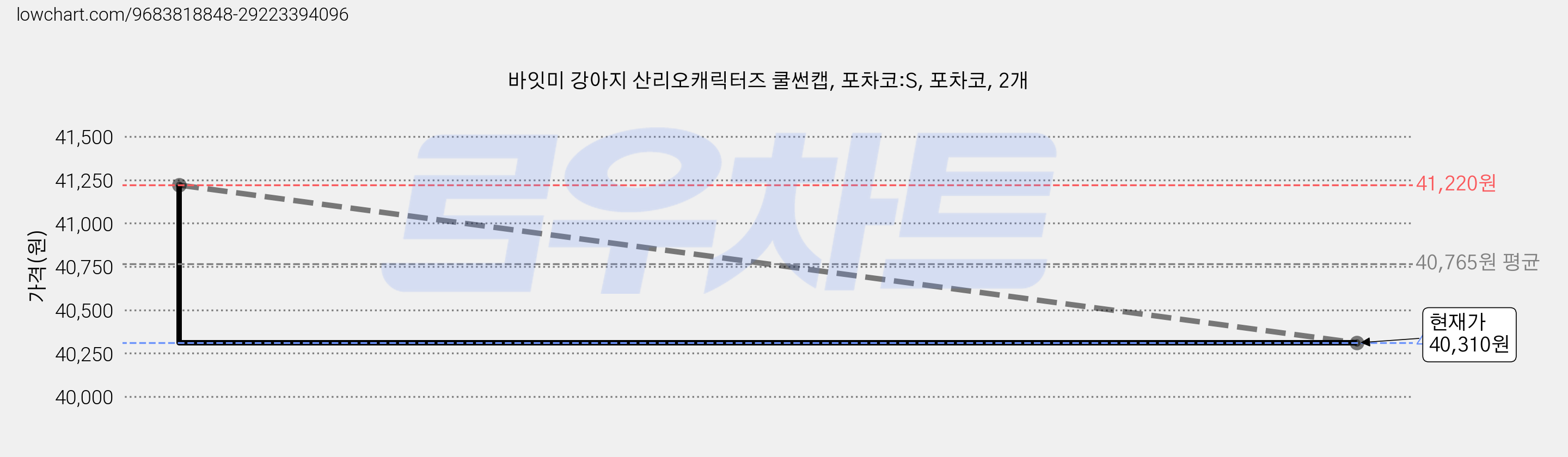 바잇미 강아지 산리오캐릭터즈 쿨썬캡, 포차코:S, 포차코, 2개 가격 변동 차트, 현재가 40,310원, 관측 최저가 36,390원