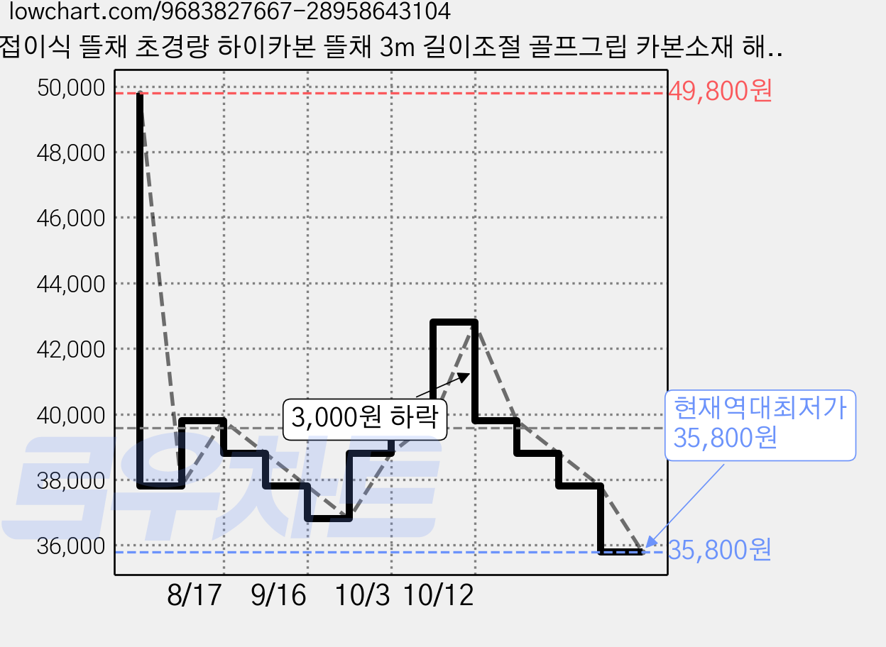 접이식 뜰채 초경량 하이카본 뜰채 3m 길이조절 골프그립 카본소재 해루질 바다낚시뜰채 민물뜰채 낚시 장비 낚시뜰채(망사 포함), 검정색 가격 변동 차트, 현재가 35,800원, 역대최저가