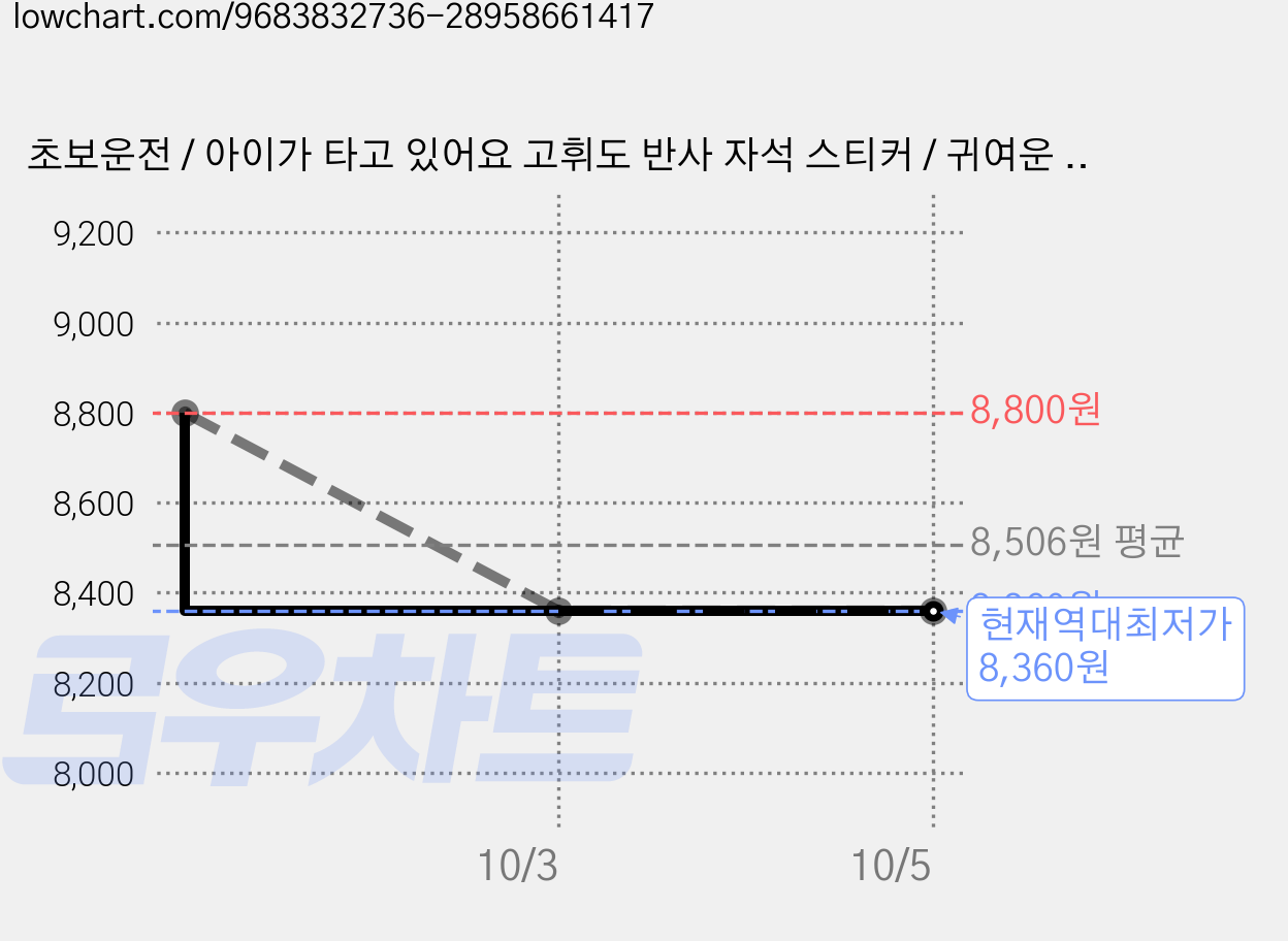 초보운전 / 아이가 타고 있어요 고휘도 반사 자석 스티커 / 귀여운 초보운전 시리즈 (슬림형), 1개, 05. 아이가 타고 있어요 가격 변동 차트, 현재가 8,360원, 역대최저가