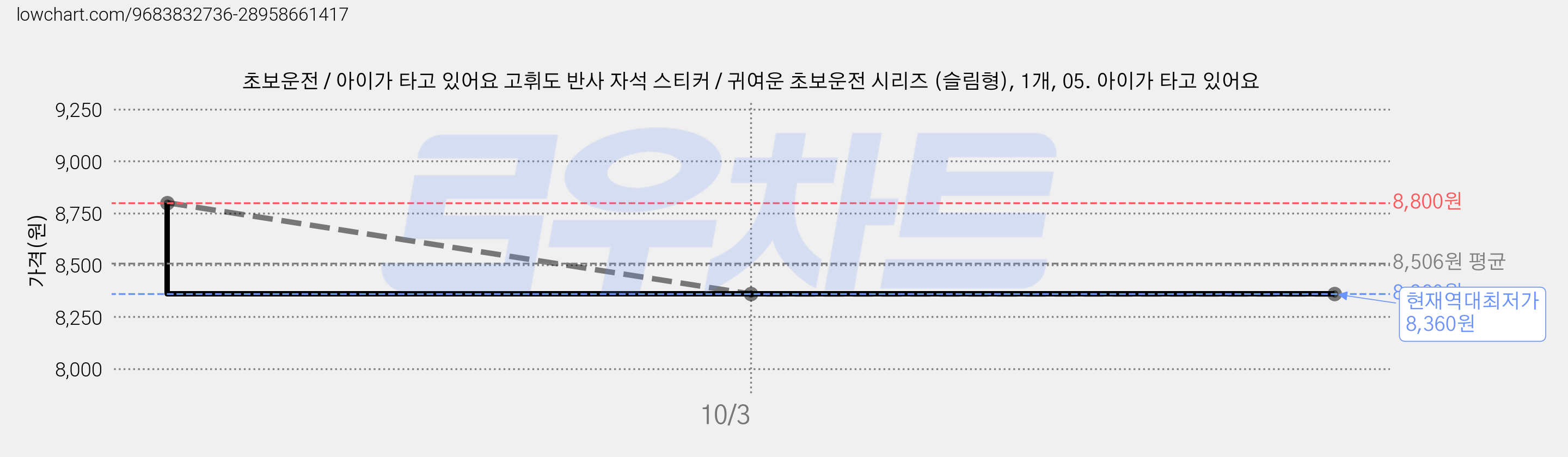 초보운전 / 아이가 타고 있어요 고휘도 반사 자석 스티커 / 귀여운 초보운전 시리즈 (슬림형), 1개, 05. 아이가 타고 있어요 가격 변동 차트, 현재가 8,360원, 역대최저가
