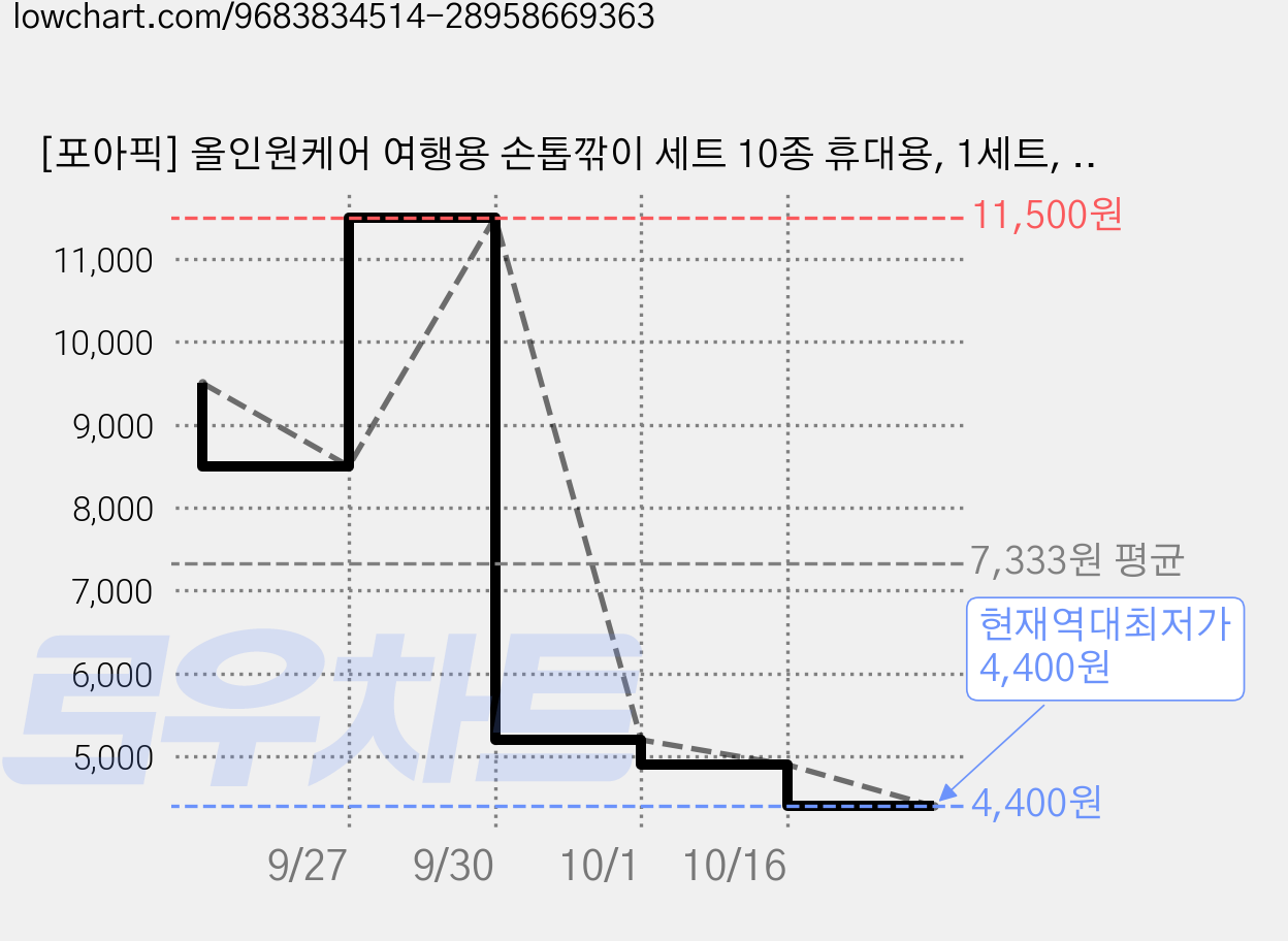 [포아픽] 올인원케어 여행용 손톱깎이 세트 10종 휴대용, 1세트, 다크그린 가격 변동 차트, 현재가 4,400원, 역대최저가