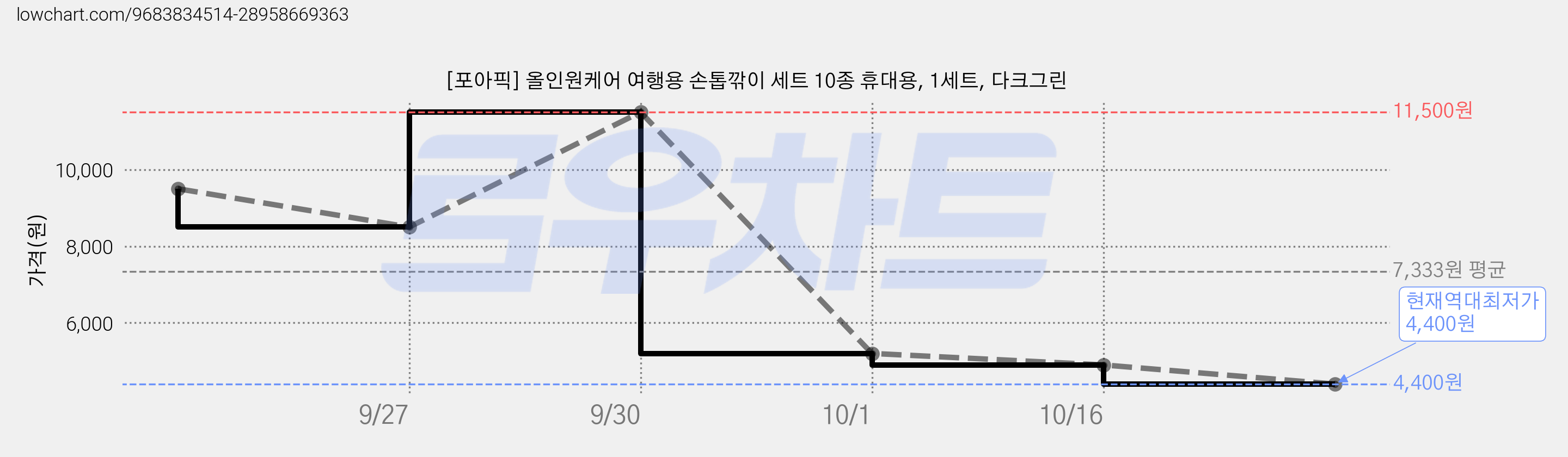 [포아픽] 올인원케어 여행용 손톱깎이 세트 10종 휴대용, 1세트, 다크그린 가격 변동 차트, 현재가 4,400원, 역대최저가