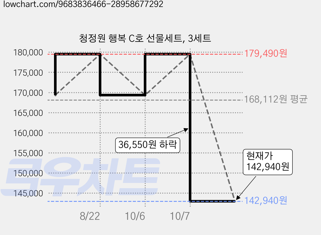 청정원 행복 C호 선물세트, 3세트 가격 변동 차트, 현재가 142,670원, 역대최저가