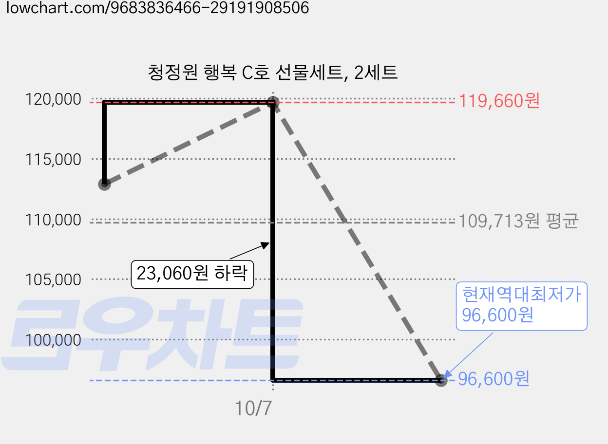 청정원 행복 C호 선물세트, 2세트 가격 변동 차트, 현재가 96,600원, 역대최저가