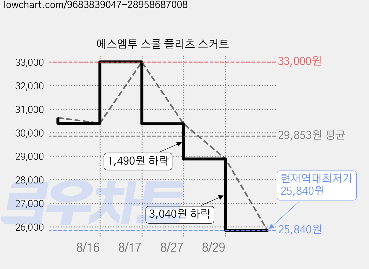 에스엠투 스쿨 플리츠 스커트 가격 변동 차트, 현재가 25,840원, 역대최저가