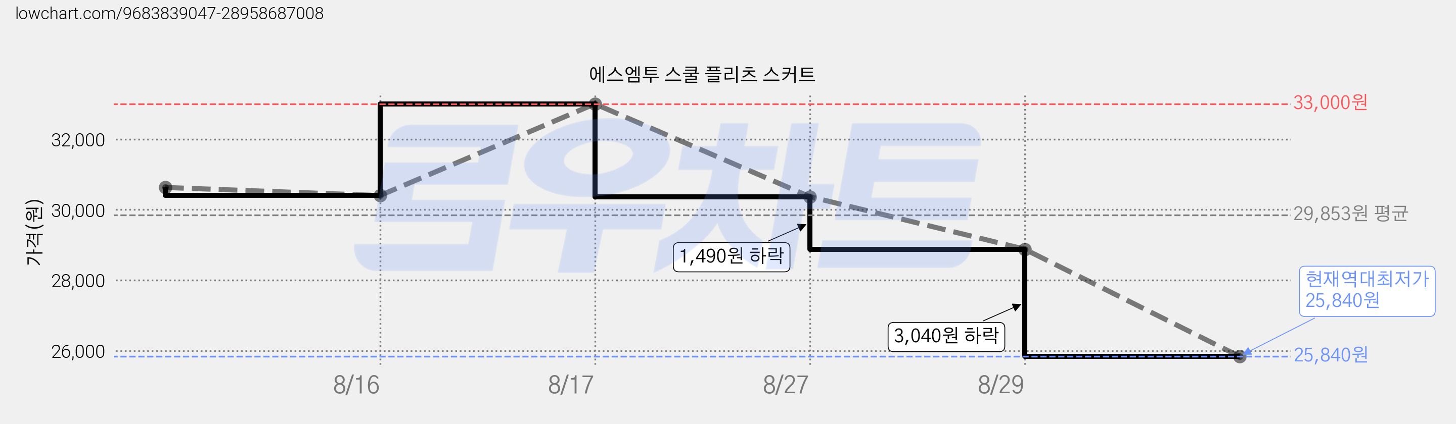 에스엠투 스쿨 플리츠 스커트 가격 변동 차트, 현재가 25,840원, 역대최저가