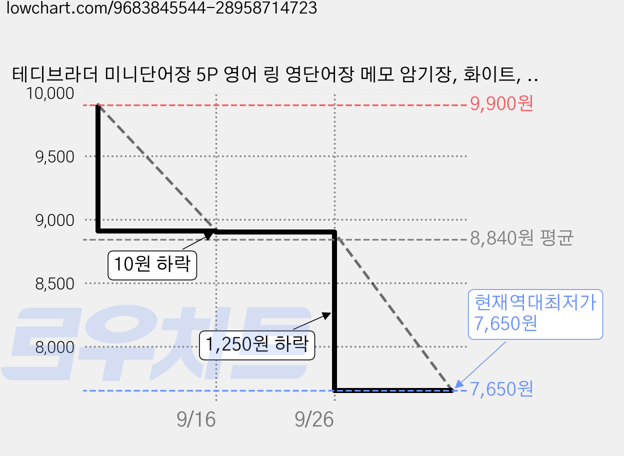 테디브라더 미니단어장 5P 영어 링 영단어장 메모 암기장, 화이트, 5개 가격 변동 차트, 현재가 7,650원, 역대최저가