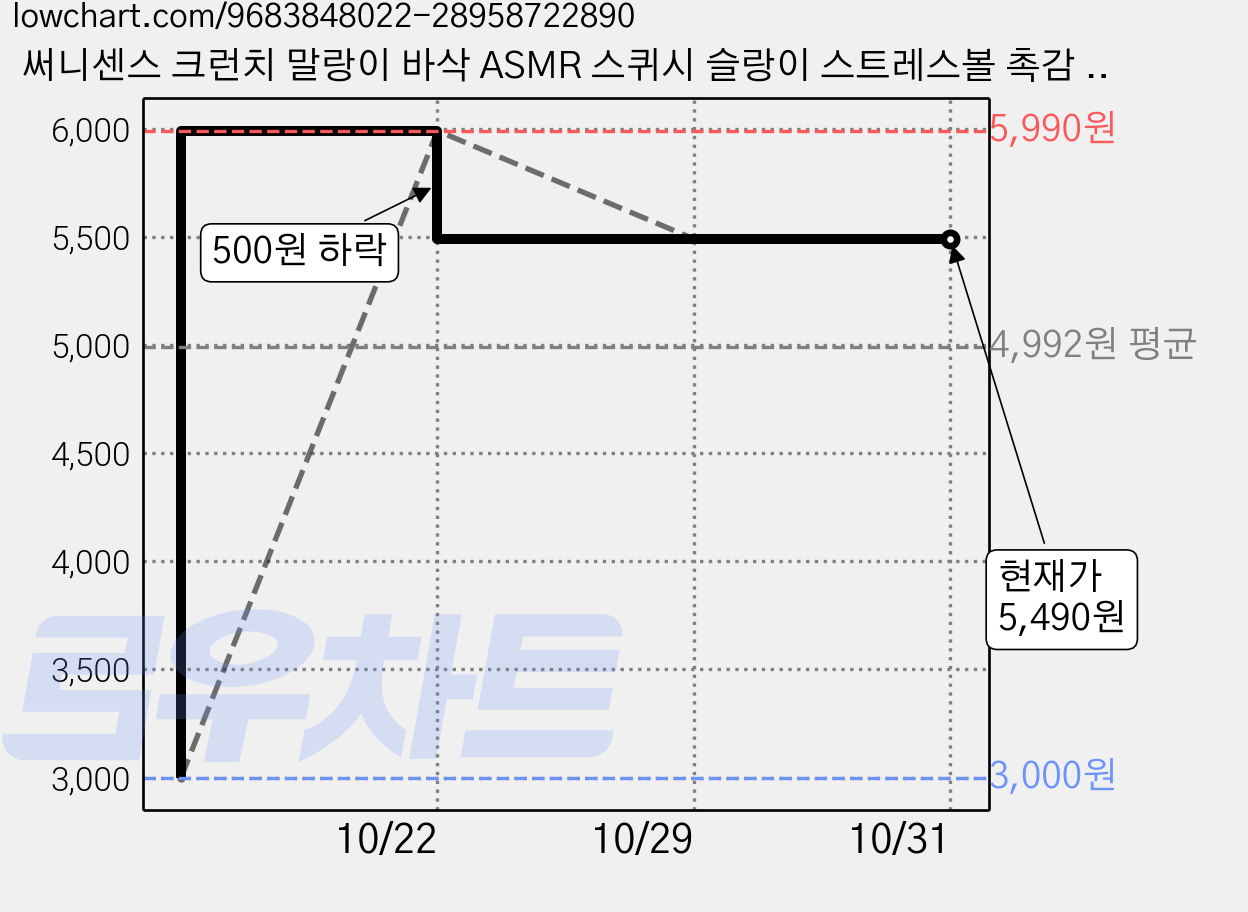 써니센스 크런치 말랑이 바삭 ASMR 스퀴시 슬랑이 스트레스볼 촉감 만두모양 감자 복숭아, 1개, 60g, 감자모양 가격 변동 차트, 현재가 5,490원, 관측 최저가 3,000원