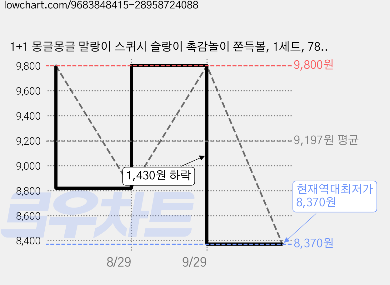 1+1 몽글몽글 말랑이 스퀴시 슬랑이 촉감놀이 쫀득볼, 1세트, 78g, 삐요(소)+삐요(대) 가격 변동 차트, 현재가 8,370원, 역대최저가