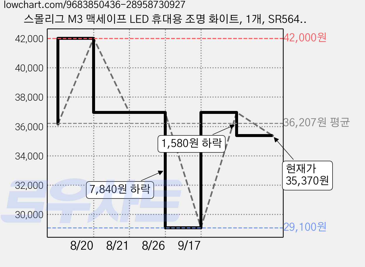 스몰리그 M3 맥세이프 LED 휴대용 조명 화이트, 1개, SR5640 가격 변동 차트, 현재가 35,370원, 관측 최저가 29,100원