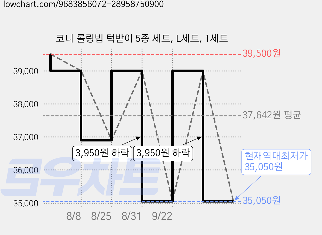 코니 롤링빕 턱받이 5종 세트, L세트, 1세트 가격 변동 차트, 현재가 35,050원, 역대최저가