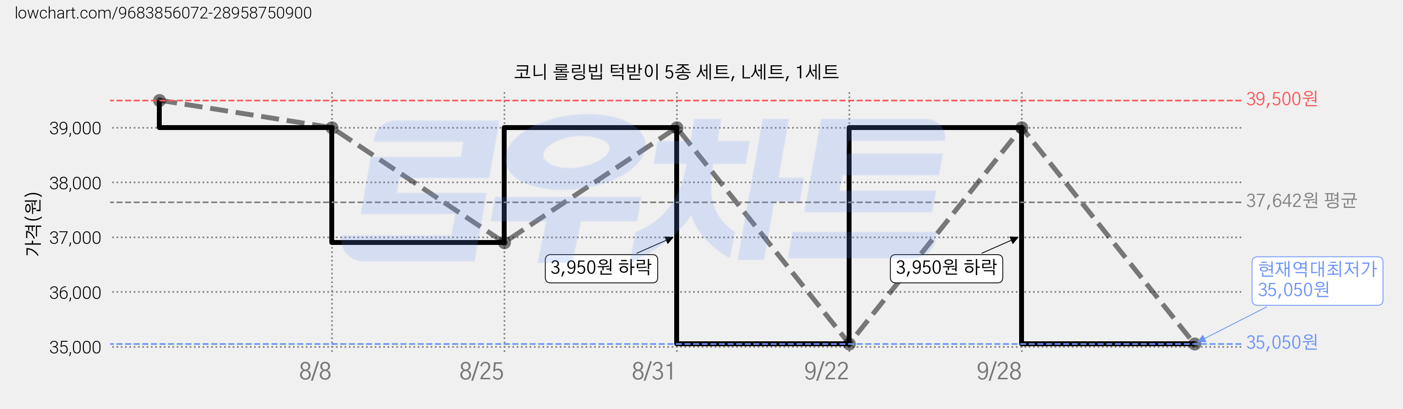 코니 롤링빕 턱받이 5종 세트, L세트, 1세트 가격 변동 차트, 현재가 35,050원, 역대최저가