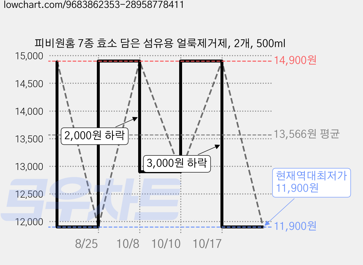 피비원홈 7종 효소 담은 섬유용 얼룩제거제, 2개, 500ml 가격 변동 차트, 현재가 11,900원, 역대최저가