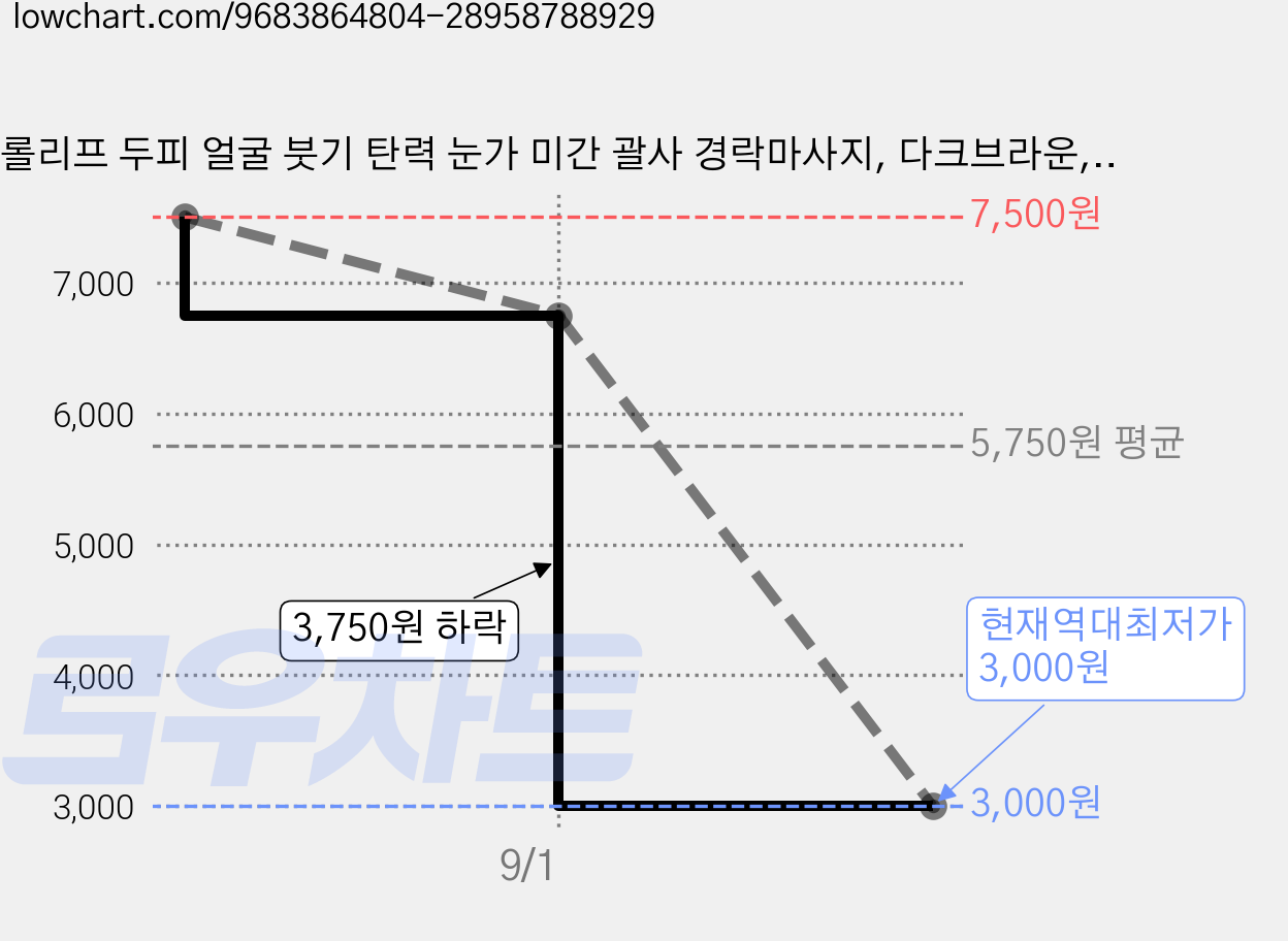 롤리프 두피 얼굴 붓기 탄력 눈가 미간 괄사 경락마사지, 다크브라운, 1개 가격 변동 차트, 현재가 3,000원, 역대최저가