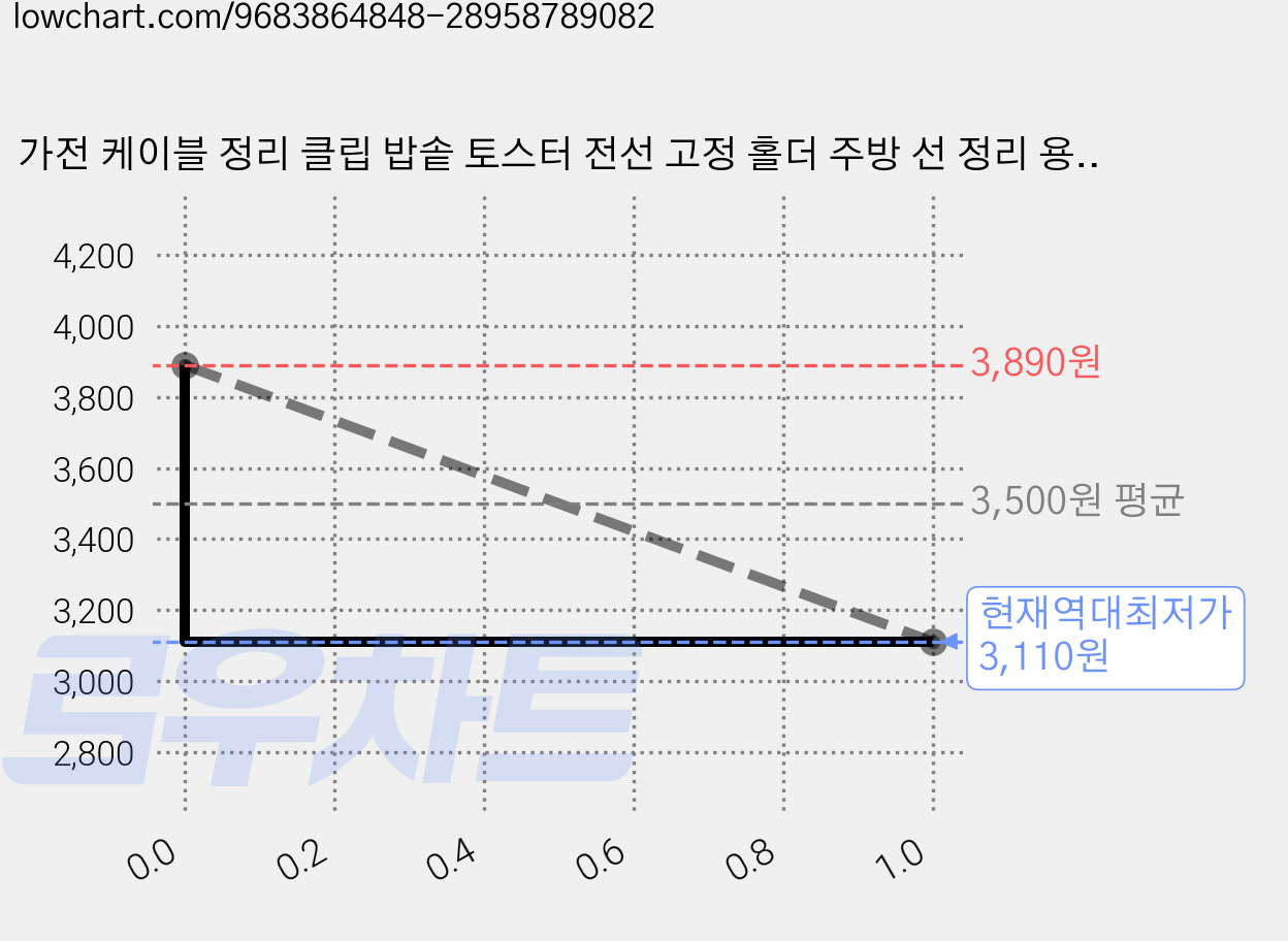 가전 케이블 정리 클립 밥솥 토스터 전선 고정 홀더 주방 선 정리 용품, 화이트, 10개 가격 변동 차트, 현재가 3,110원, 역대최저가