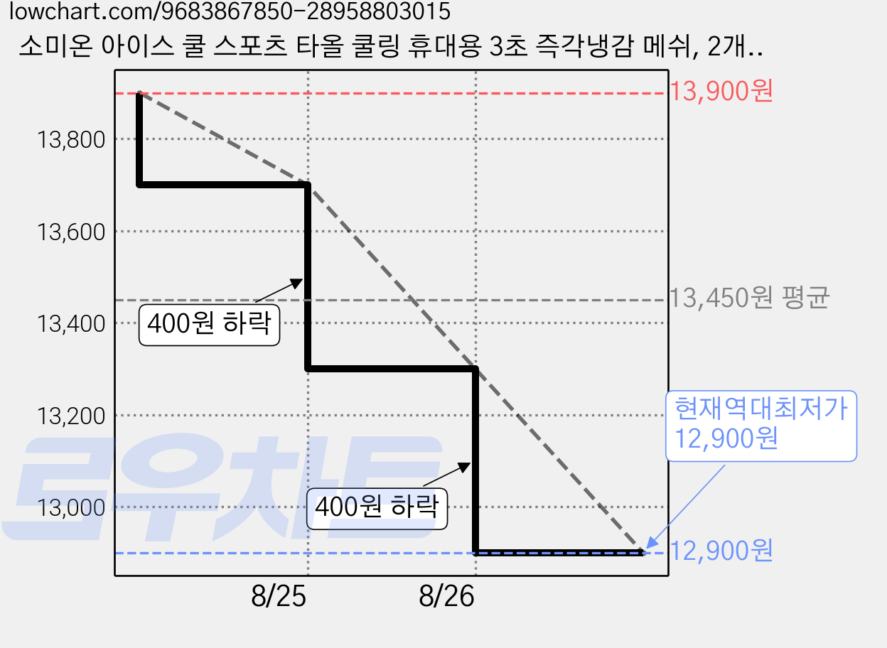 소미온 아이스 쿨 스포츠 타올 쿨링 휴대용 3초 즉각냉감 메쉬, 2개, 큐트핑크 가격 변동 차트, 현재가 12,900원, 역대최저가