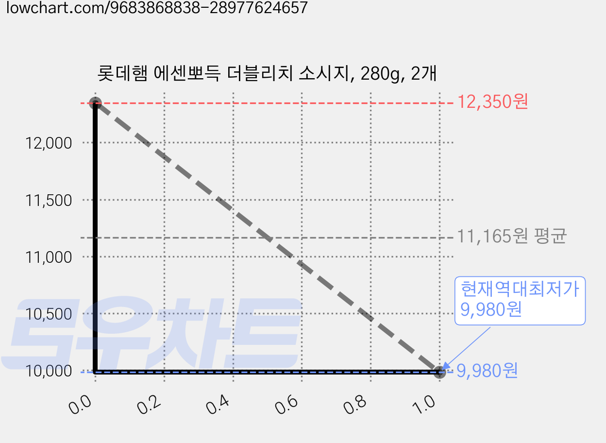 롯데햄 에센뽀득 더블리치 소시지, 280g, 2개 가격 변동 차트, 현재가 9,980원, 역대최저가