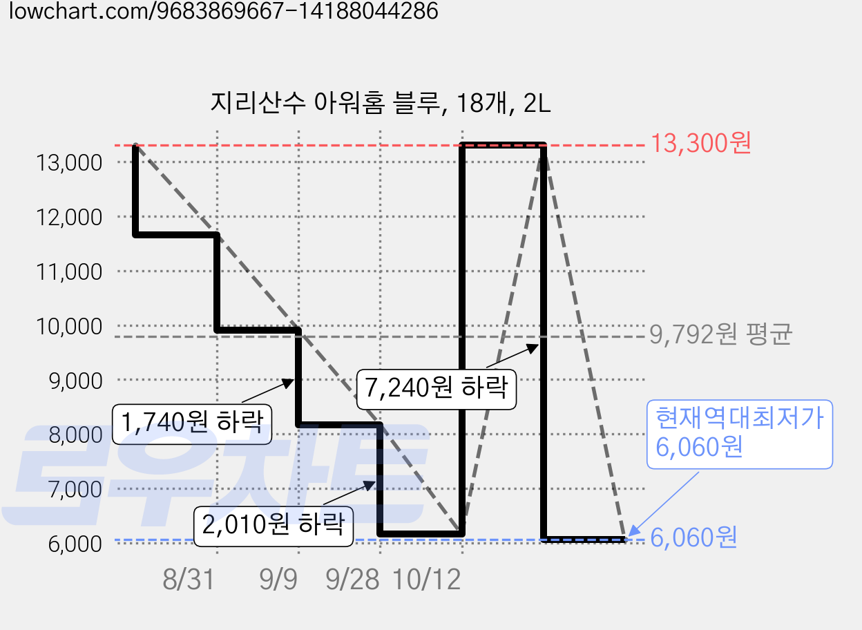 지리산수 아워홈 블루, 18개, 2L 가격 변동 차트, 현재가 6,060원, 역대최저가