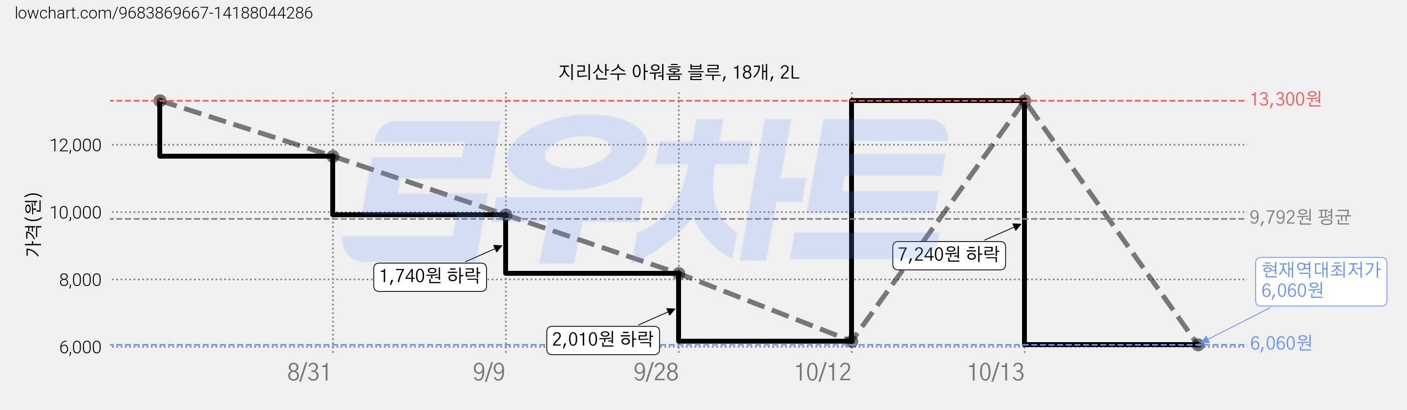지리산수 아워홈 블루, 18개, 2L 가격 변동 차트, 현재가 6,060원, 역대최저가