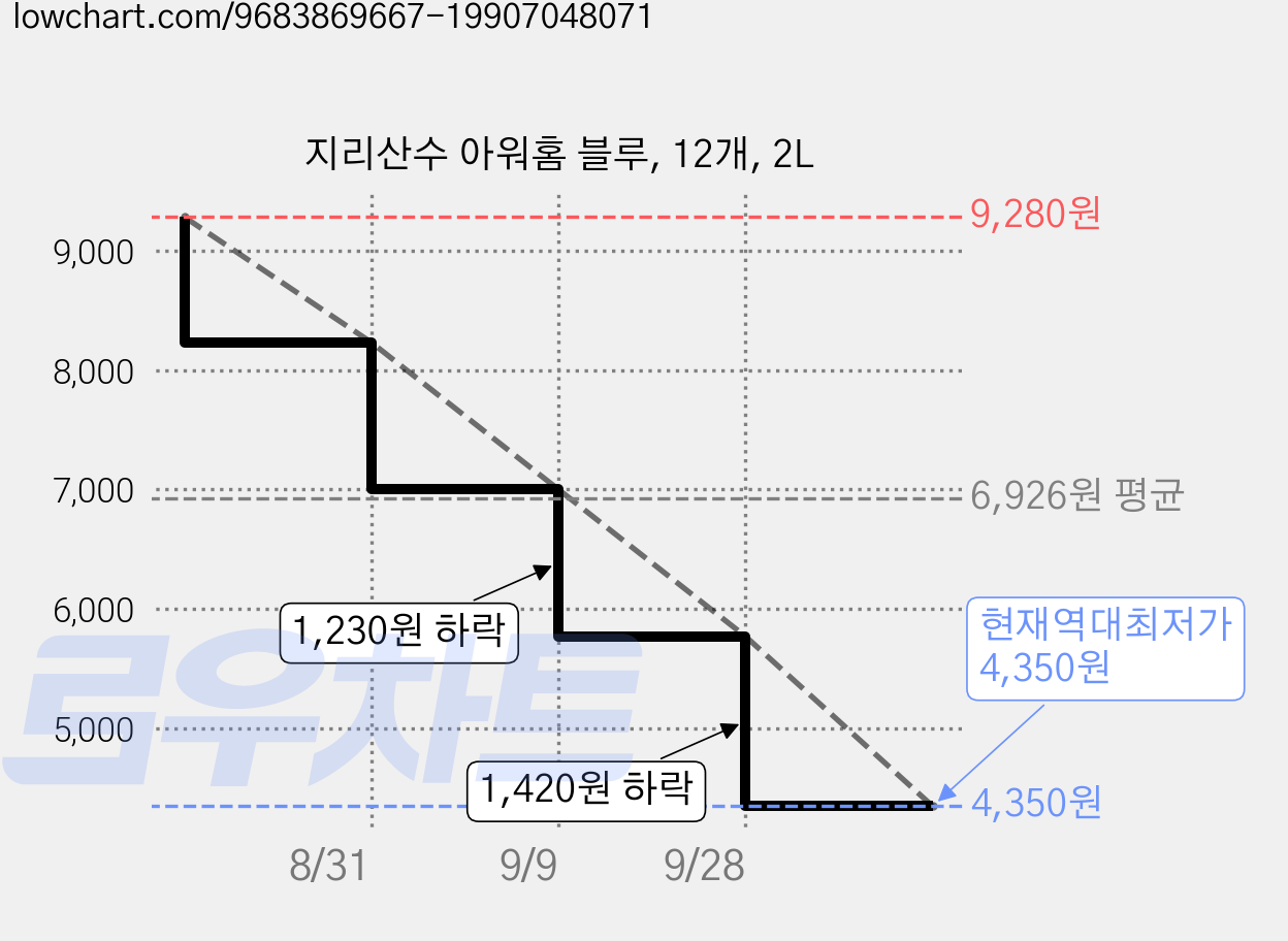 지리산수 아워홈 블루, 12개, 2L 가격 변동 차트, 현재가 4,350원, 역대최저가