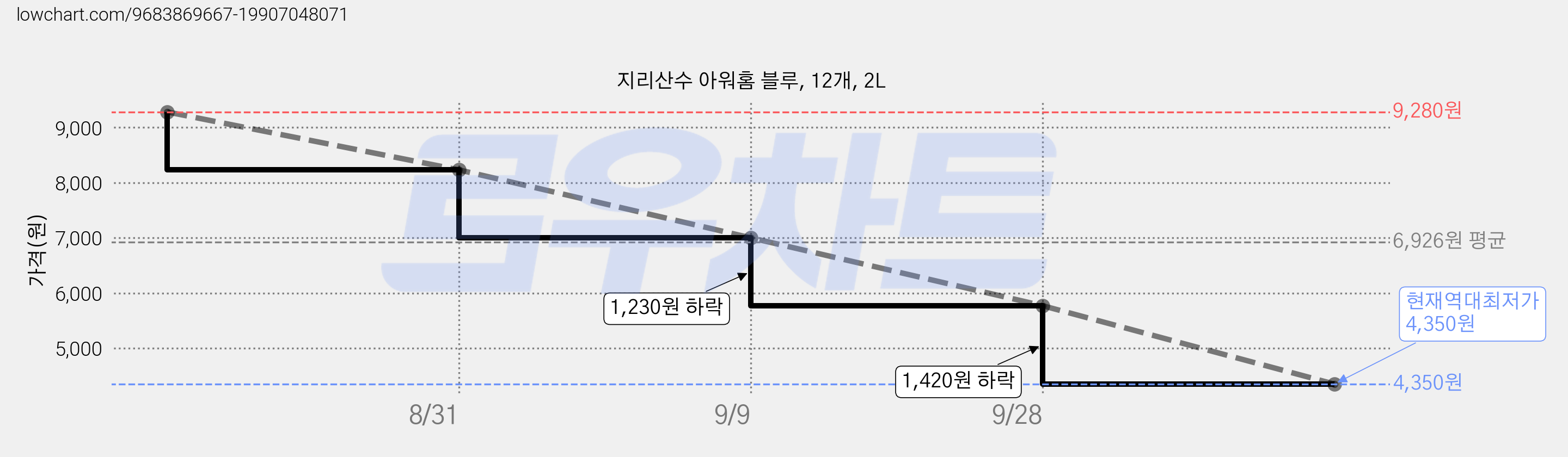지리산수 아워홈 블루, 12개, 2L 가격 변동 차트, 현재가 4,350원, 역대최저가