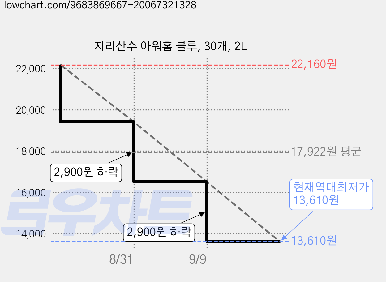 지리산수 아워홈 블루, 30개, 2L 가격 변동 차트, 현재가 13,610원, 역대최저가