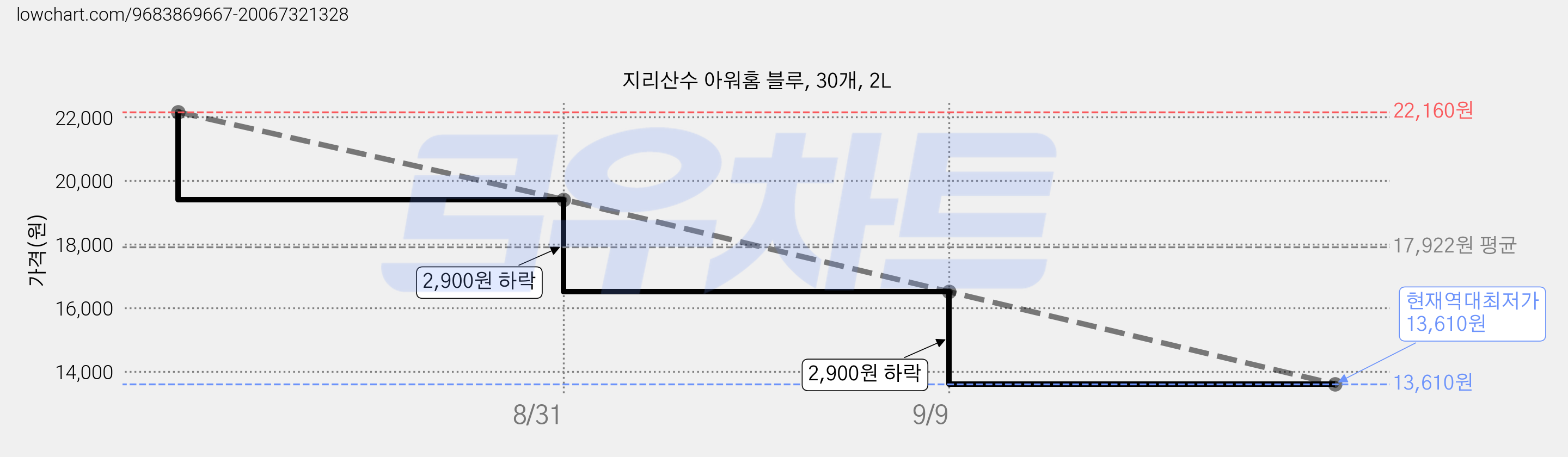 지리산수 아워홈 블루, 30개, 2L 가격 변동 차트, 현재가 13,610원, 역대최저가
