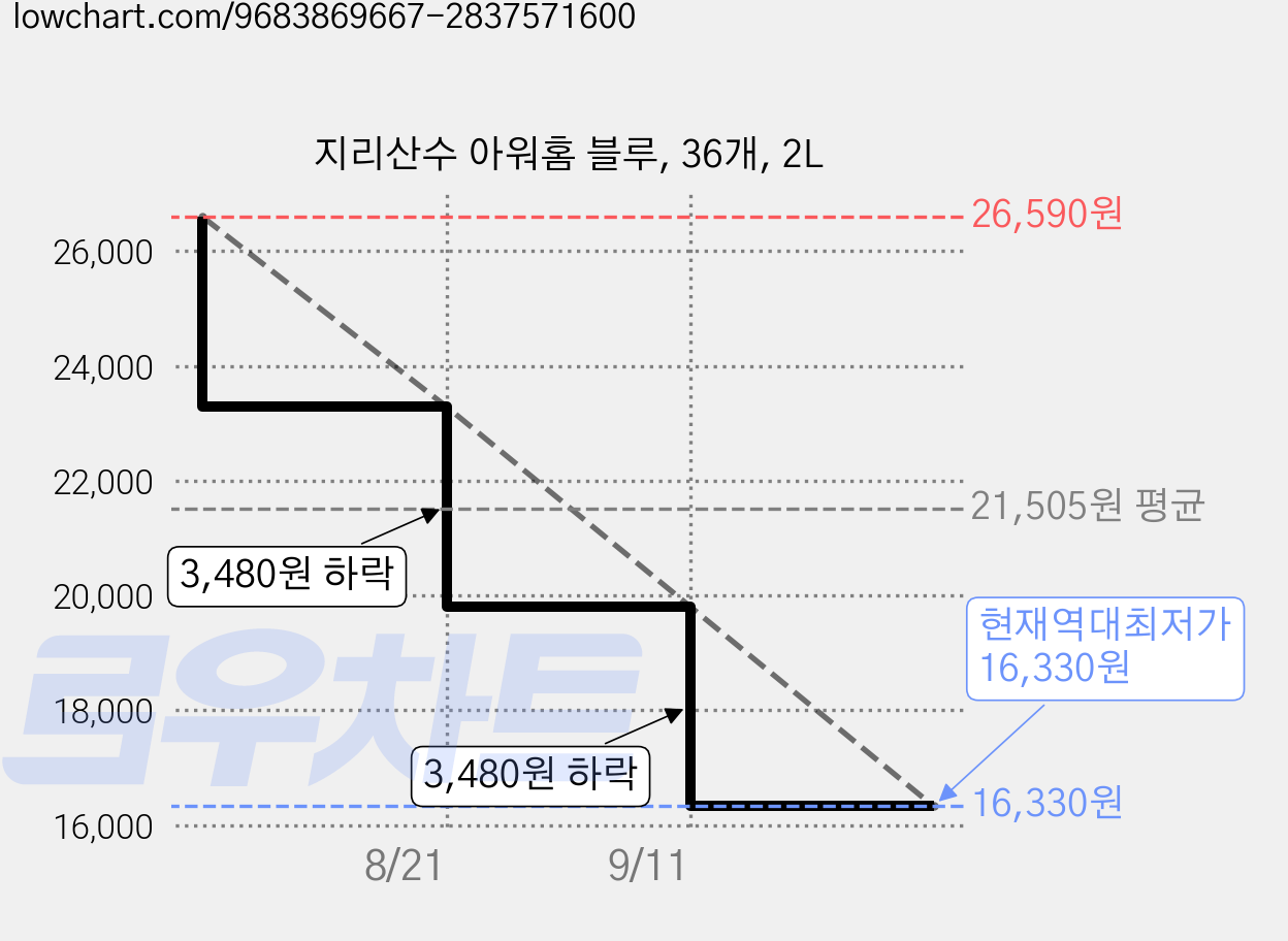 지리산수 아워홈 블루, 36개, 2L 가격 변동 차트, 현재가 16,330원, 역대최저가