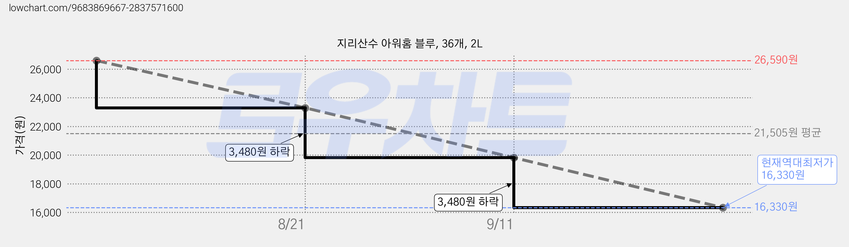 지리산수 아워홈 블루, 36개, 2L 가격 변동 차트, 현재가 16,330원, 역대최저가