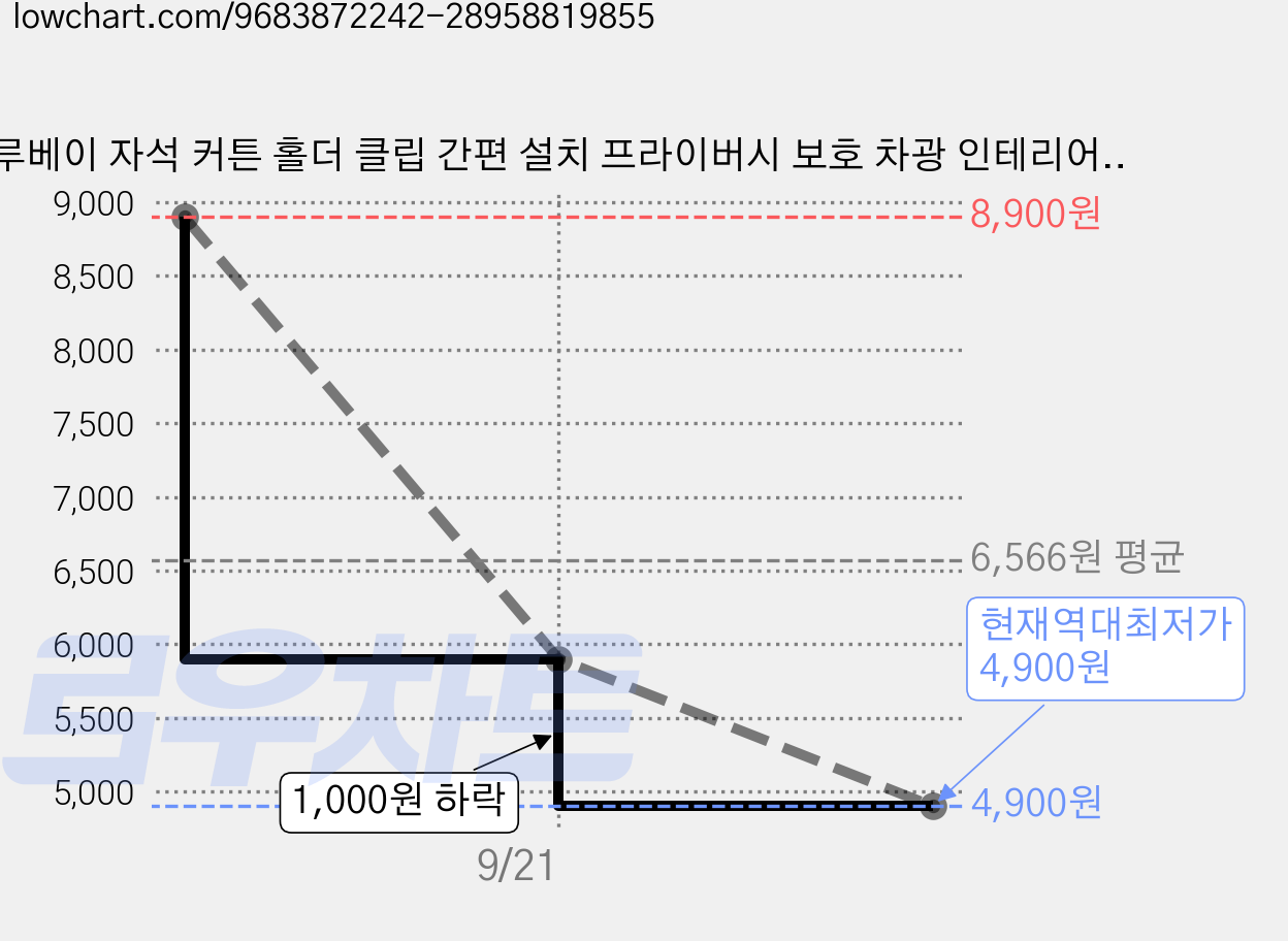 루베이 자석 커튼 홀더 클립 간편 설치 프라이버시 보호 차광 인테리어/일상/침실, 은색, 4개 가격 변동 차트, 현재가 4,900원, 역대최저가