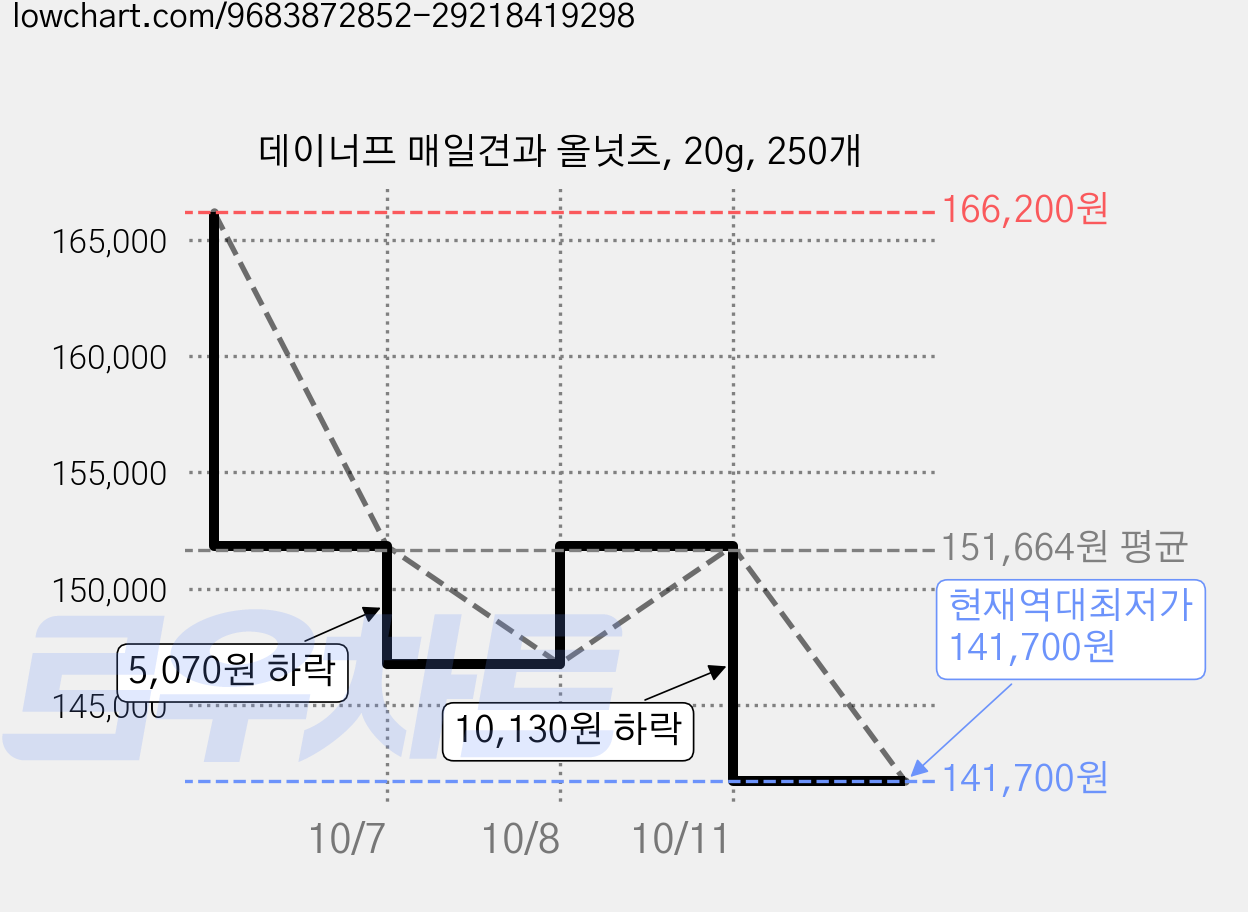 데이너프 매일견과 올넛츠, 20g, 250개 가격 변동 차트, 현재가 141,700원, 역대최저가