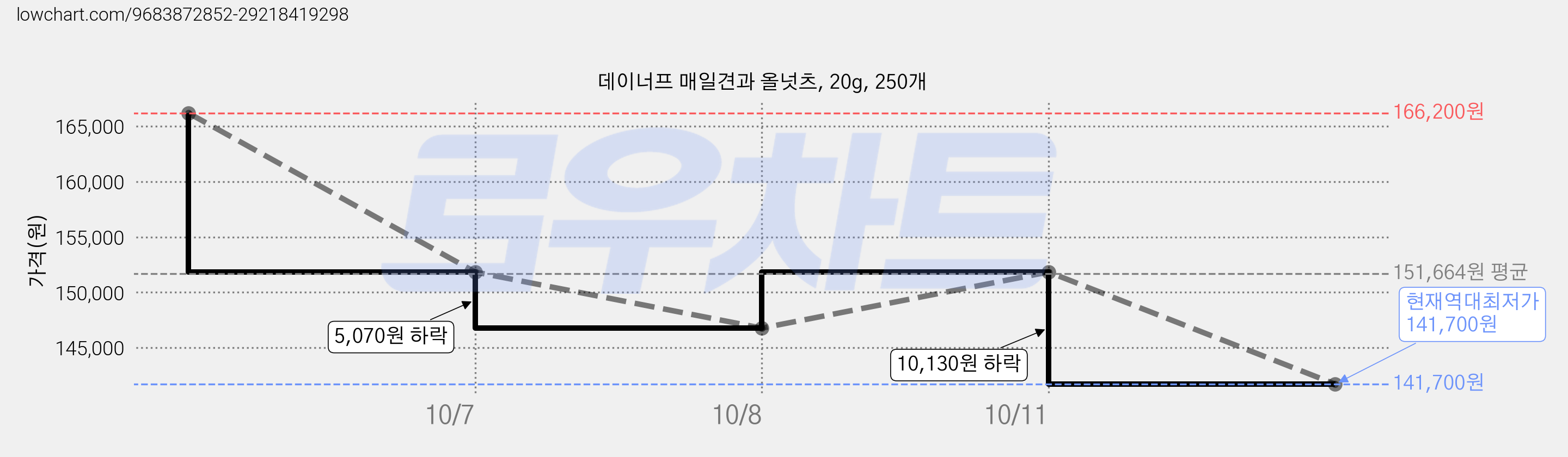 데이너프 매일견과 올넛츠, 20g, 250개 가격 변동 차트, 현재가 141,700원, 역대최저가