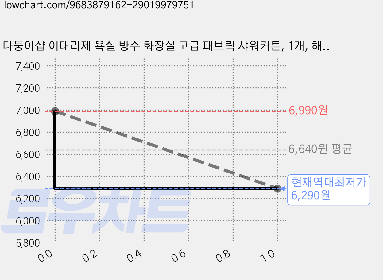 다둥이샵 이태리제 욕실 방수 화장실 고급 패브릭 샤워커튼, 1개, 해마 가격 변동 차트, 현재가 6,290원, 역대최저가