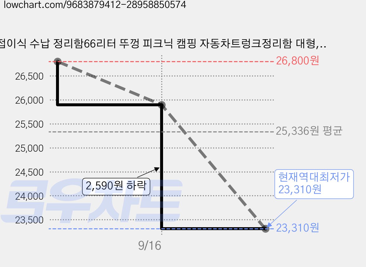 접이식 수납 정리함66리터 뚜껑 피크닉 캠핑 자동차트렁크정리함 대형, 1개, 블랙 가격 변동 차트, 현재가 23,310원, 역대최저가