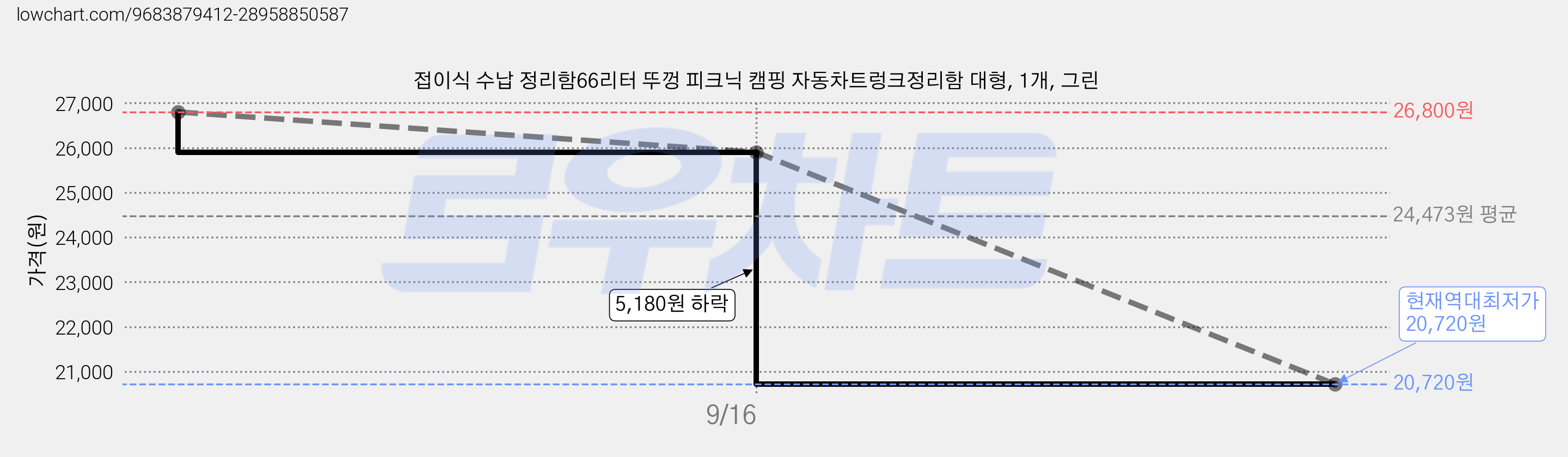 접이식 수납 정리함66리터 뚜껑 피크닉 캠핑 자동차트렁크정리함 대형, 1개, 그린 가격 변동 차트, 현재가 20,720원, 역대최저가