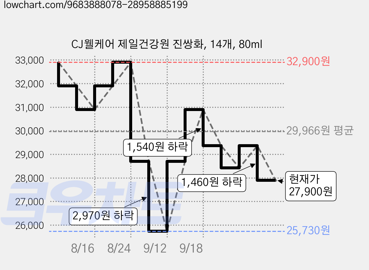 CJ웰케어 제일건강원 진쌍화, 14개, 80ml 가격 변동 차트, 현재가 27,900원, 관측 최저가 25,730원
