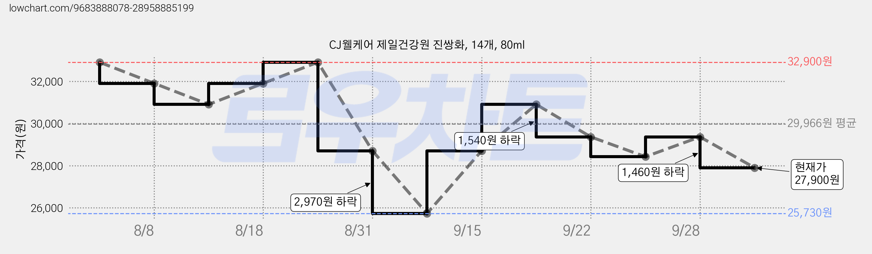 CJ웰케어 제일건강원 진쌍화, 14개, 80ml 가격 변동 차트, 현재가 27,900원, 관측 최저가 25,730원