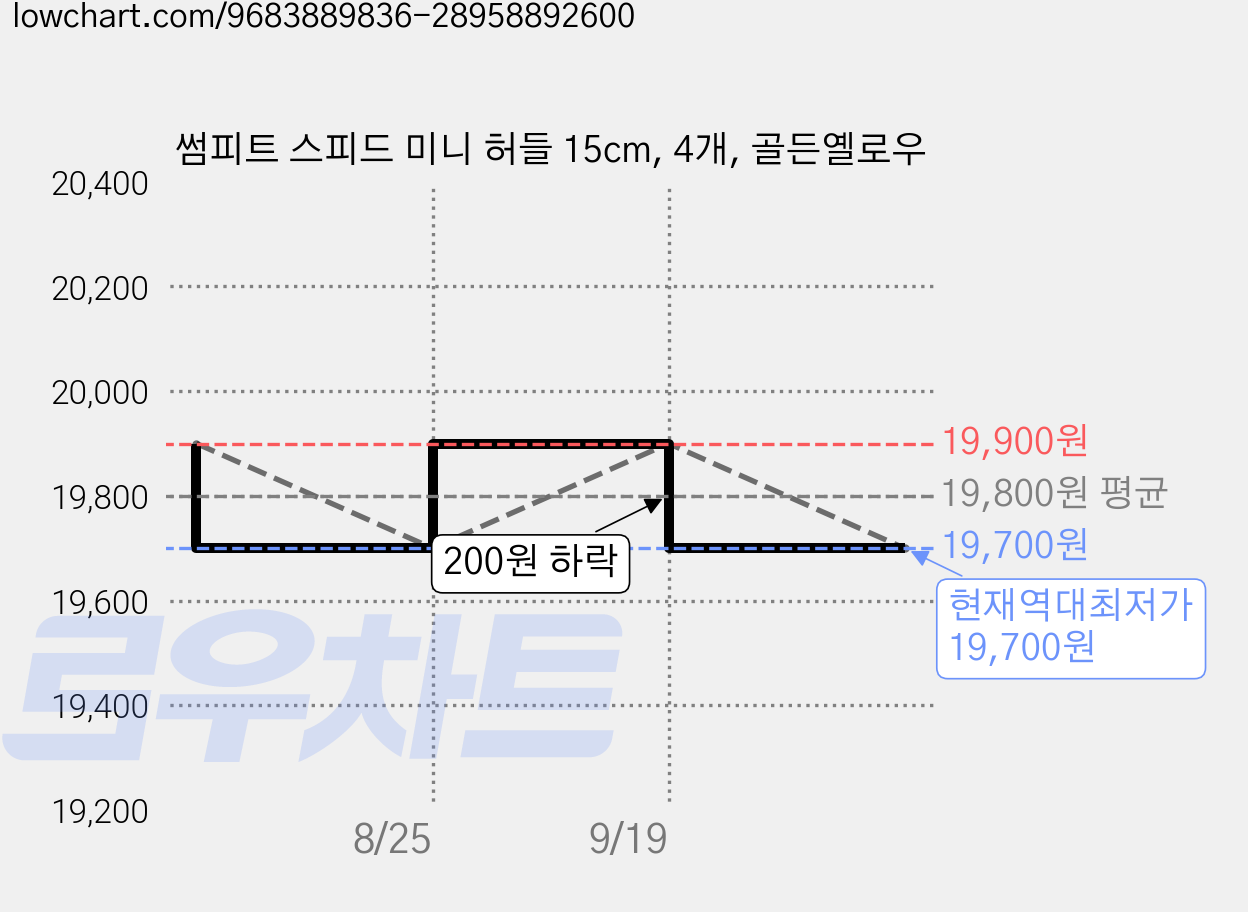 썸피트 스피드 미니 허들 15cm, 4개, 골든옐로우 가격 변동 차트, 현재가 19,700원, 역대최저가