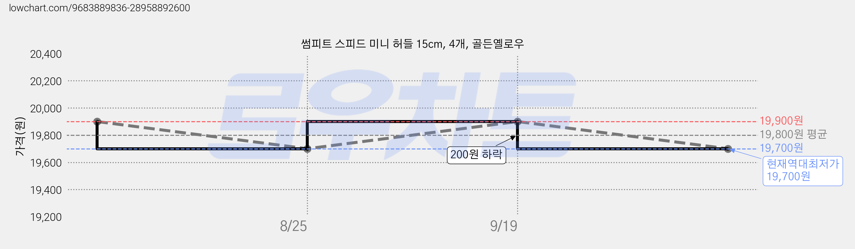 썸피트 스피드 미니 허들 15cm, 4개, 골든옐로우 가격 변동 차트, 현재가 19,700원, 역대최저가