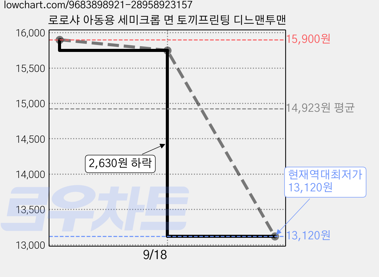 로로샤 아동용 세미크롭 면 토끼프린팅 디느맨투맨 가격 변동 차트, 현재가 13,120원, 역대최저가
