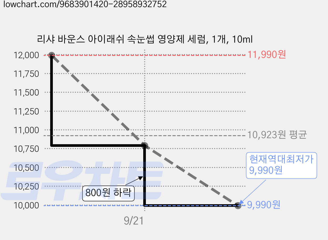 리샤 바운스 아이래쉬 속눈썹 영양제 세럼, 1개, 10ml 가격 변동 차트, 현재가 9,990원, 역대최저가