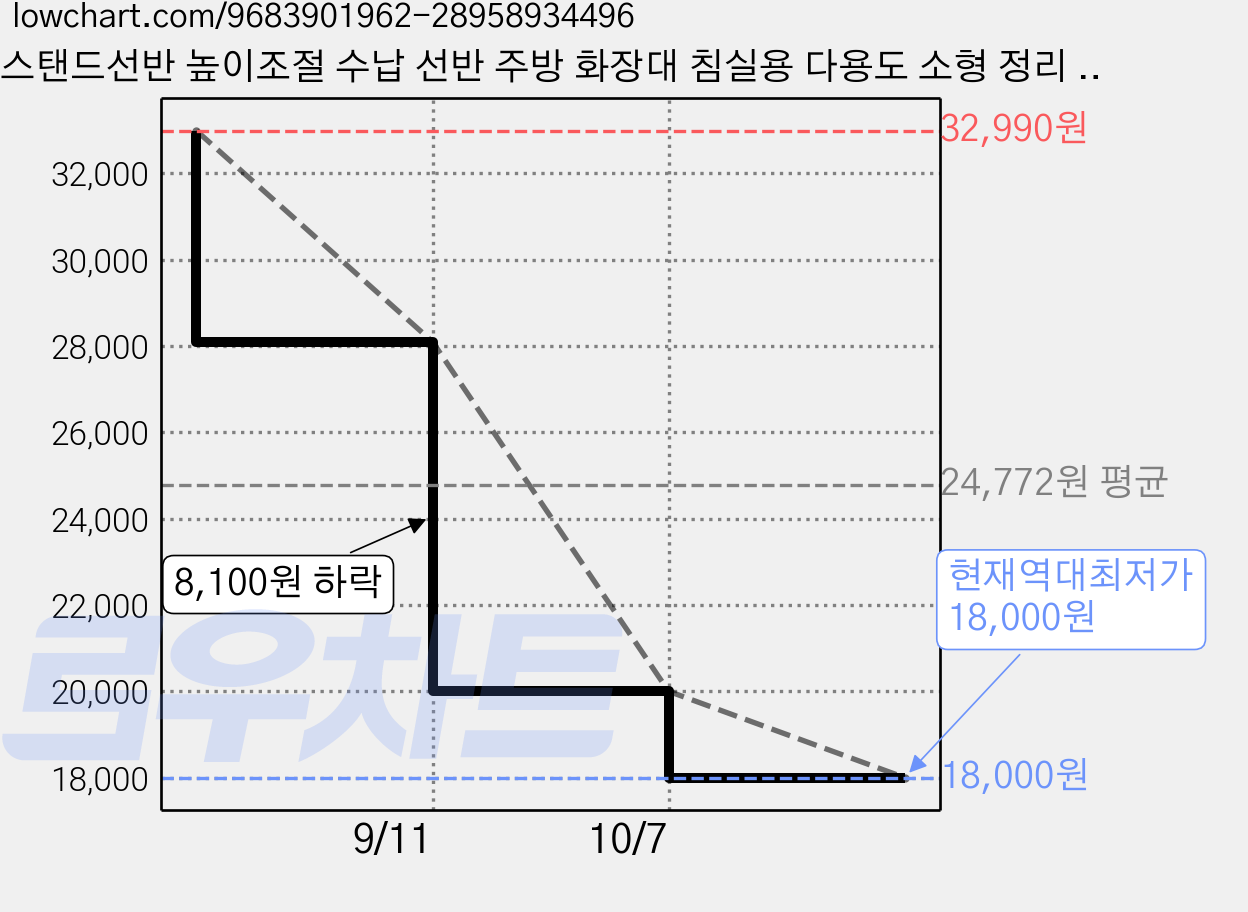 스탠드선반 높이조절 수납 선반 주방 화장대 침실용 다용도 소형 정리 선반 주방 수납 정리대, 1개, 흰색 가격 변동 차트, 현재가 18,000원, 역대최저가