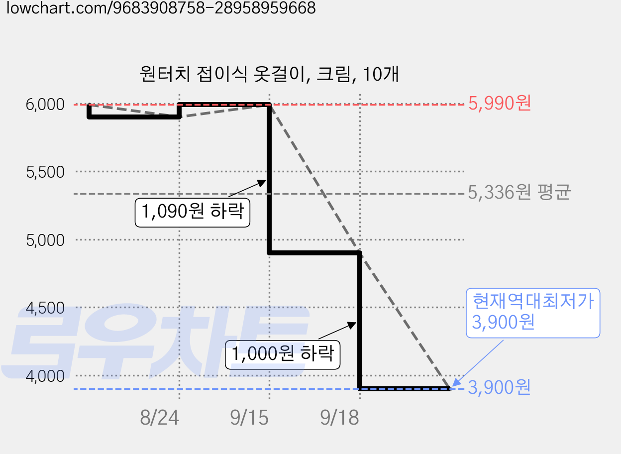 원터치 접이식 옷걸이, 크림, 10개 가격 변동 차트, 현재가 3,900원, 역대최저가