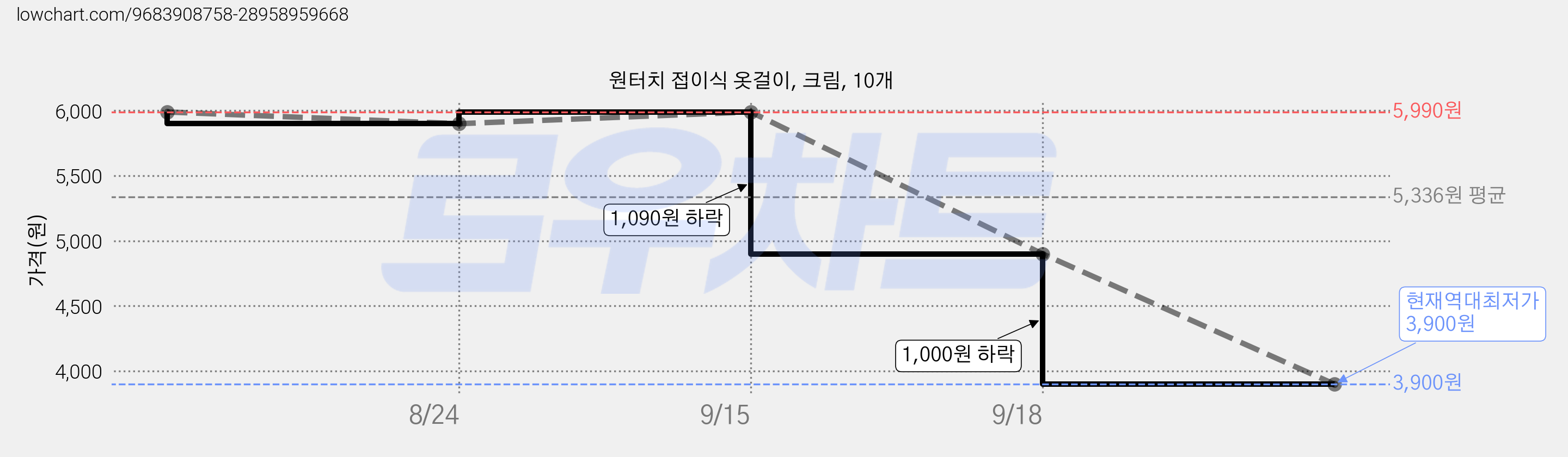 원터치 접이식 옷걸이, 크림, 10개 가격 변동 차트, 현재가 3,900원, 역대최저가