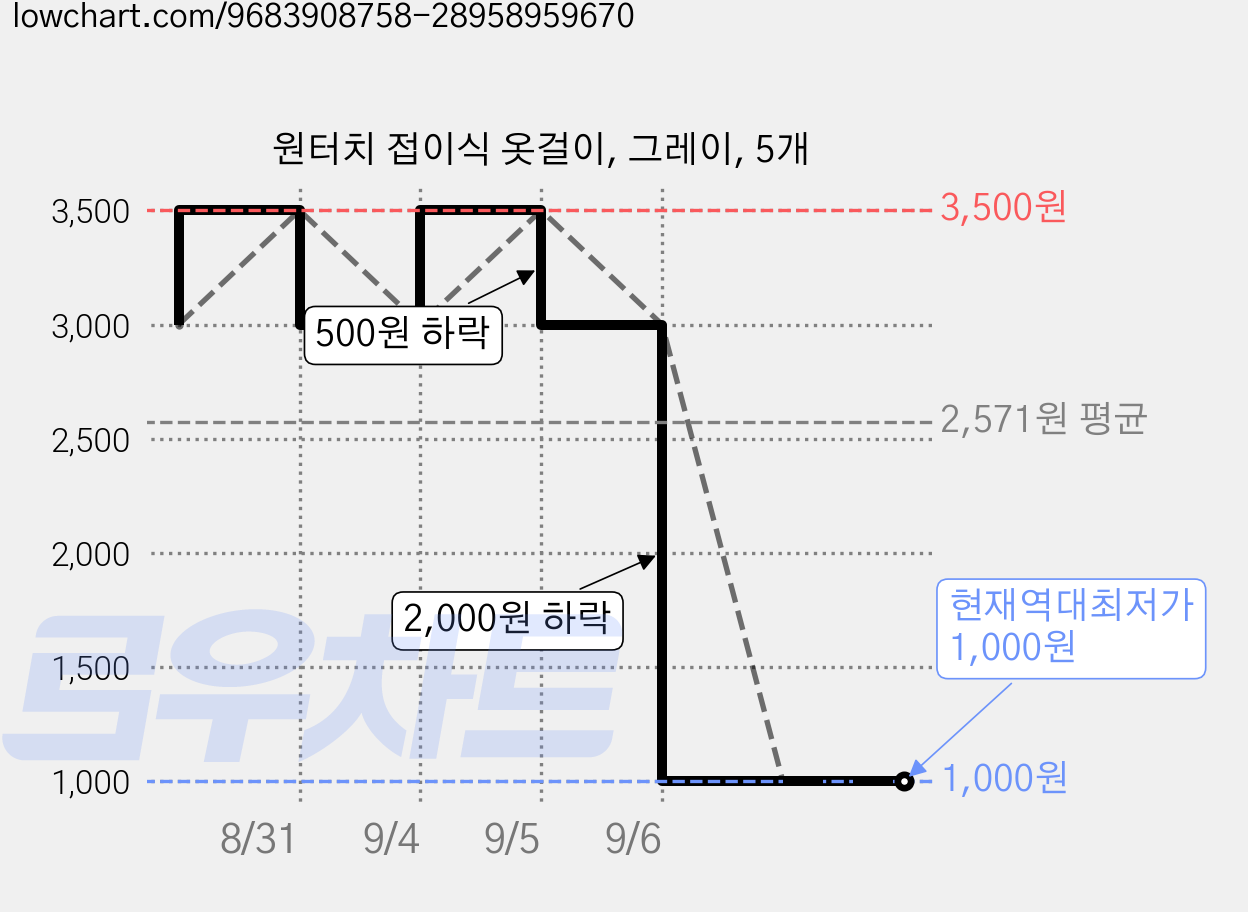 원터치 접이식 옷걸이, 그레이, 5개 가격 변동 차트, 현재가 1,000원, 역대최저가